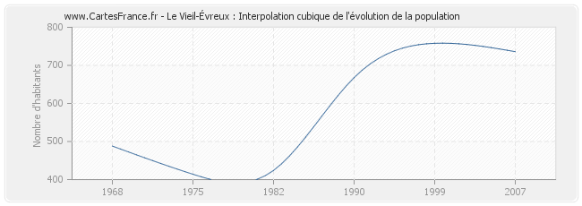 Le Vieil-Évreux : Interpolation cubique de l'évolution de la population